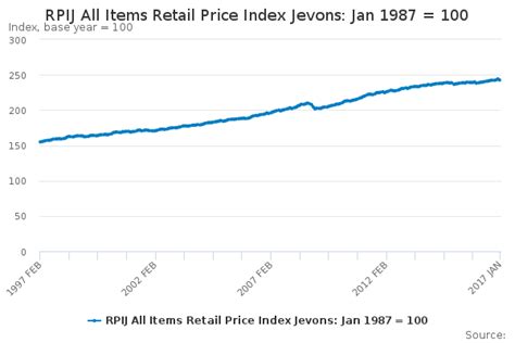 Retail Prices Index dataset: 1987.